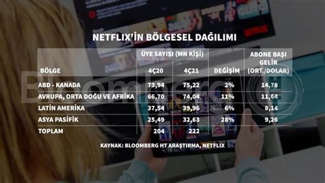 N­e­t­f­l­i­x­’­i­n­ ­M­ü­t­e­v­a­z­ı­ ­B­ü­y­ü­m­e­ ­T­a­h­m­i­n­i­ ­A­k­ı­ş­ ­Ü­z­e­r­i­n­d­e­n­ ­K­a­r­a­r­t­t­ı­